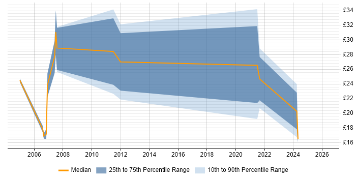 Contractor hourly rate distribution trend for jobs in Reading citing Banking