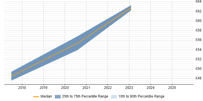 Contractor hourly rate distribution trend for jobs in Reading citing Bash