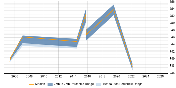 Contractor hourly rate distribution trend for jobs in Reading citing BGP