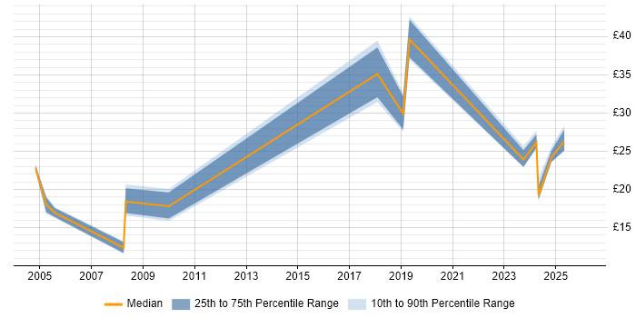 Contractor hourly rate distribution trend for jobs in Reading citing Billing