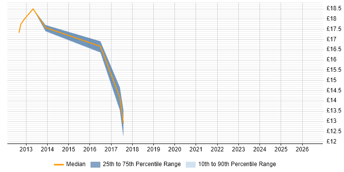 Contractor hourly rate distribution trend for jobs in Reading citing BitLocker