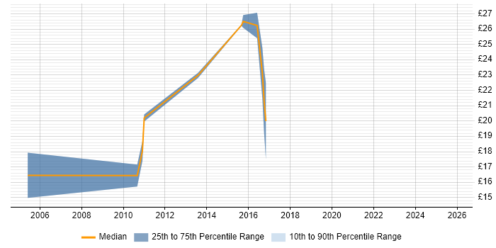 Contractor hourly rate distribution trend for Break Fix Engineer job vacancies in Reading