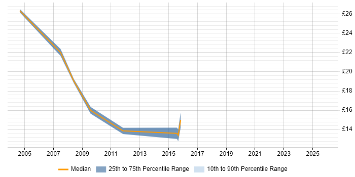 Contractor hourly rate distribution trend for jobs in Reading citing Broadband