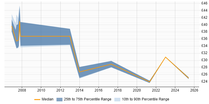Contractor hourly rate distribution trend for jobs in Reading citing Budget Management