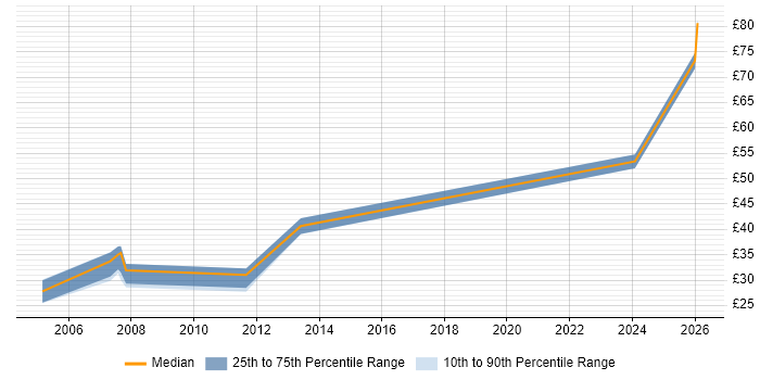 Contractor hourly rate distribution trend for jobs in Reading citing Budgeting and Forecasting