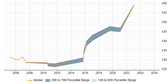 Contractor hourly rate distribution trend for jobs in Reading citing Business Analysis