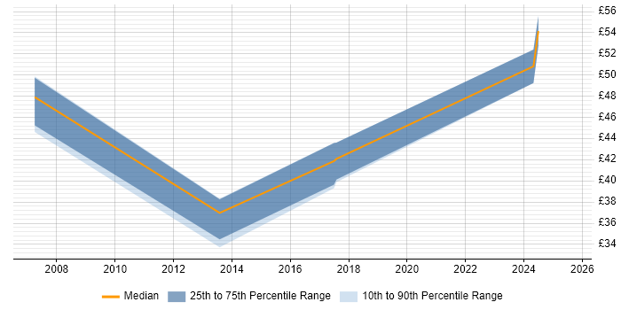 Contractor hourly rate distribution trend for jobs in Reading citing Business Continuity