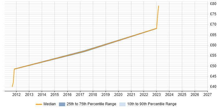 Contractor hourly rate distribution trend for Business Intelligence Analyst job vacancies in Reading