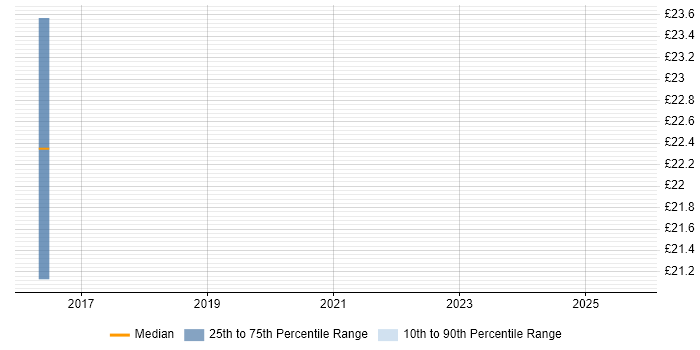 Contractor hourly rate distribution trend for jobs in Reading citing Business Process Improvement