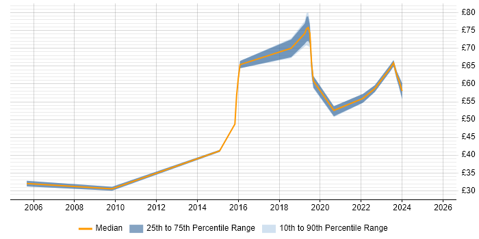 Contractor hourly rate distribution trend for jobs in Reading citing Business Strategy