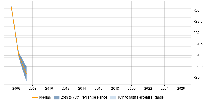 Contractor hourly rate distribution trend for Business Systems Analyst job vacancies in Reading