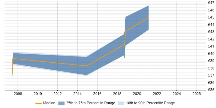 Contractor hourly rate distribution trend for C++ Software Engineer job vacancies in Reading