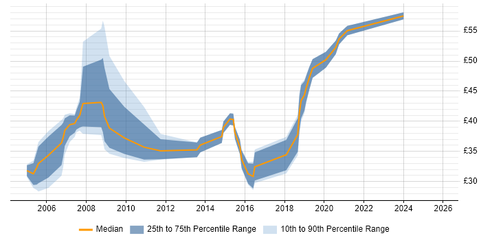 Contractor hourly rate distribution trend for jobs in Reading citing C++