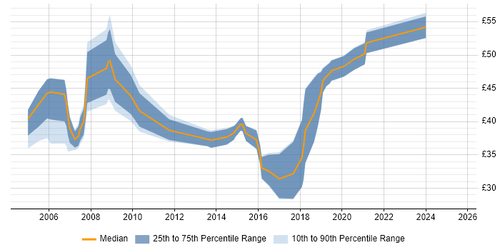 Contractor hourly rate distribution trend for jobs in Reading citing C
