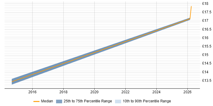 Contractor hourly rate distribution trend for Cabling Engineer job vacancies in Reading