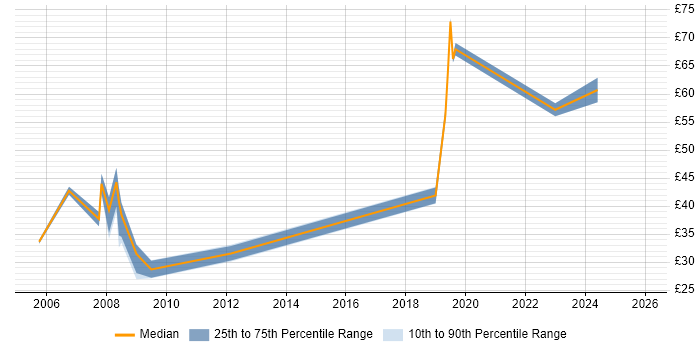 Contractor hourly rate distribution trend for jobs in Reading citing CAD