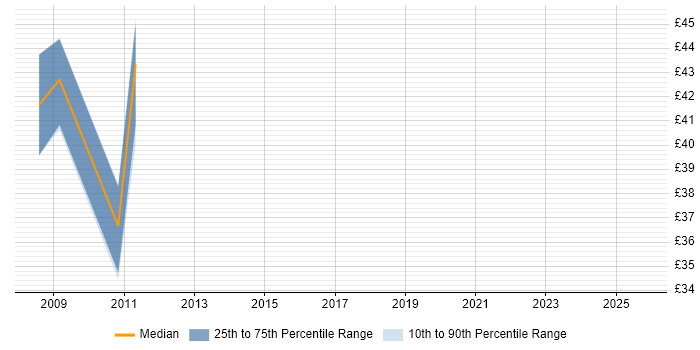Contractor hourly rate distribution trend for jobs in Reading citing Capacity Planning Contractor hourly rate distribution trend for jobs in Reading citing Capacity Planning