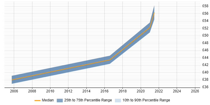 Contractor hourly rate distribution trend for jobs in Reading citing CCIE