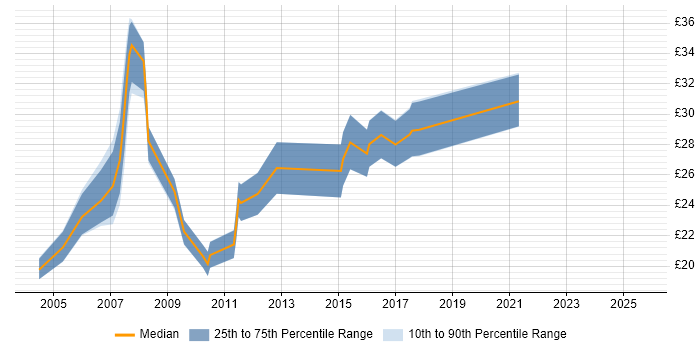 Contractor hourly rate distribution trend for jobs in Reading citing CCNA Contractor hourly rate distribution trend for jobs in Reading citing CCNA