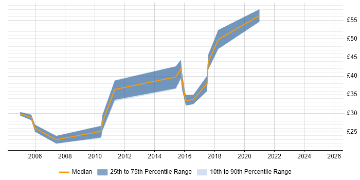 Contractor hourly rate distribution trend for jobs in Reading citing CCNP