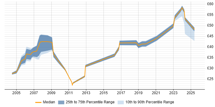 Contractor hourly rate distribution trend for jobs in Reading citing Change Management
