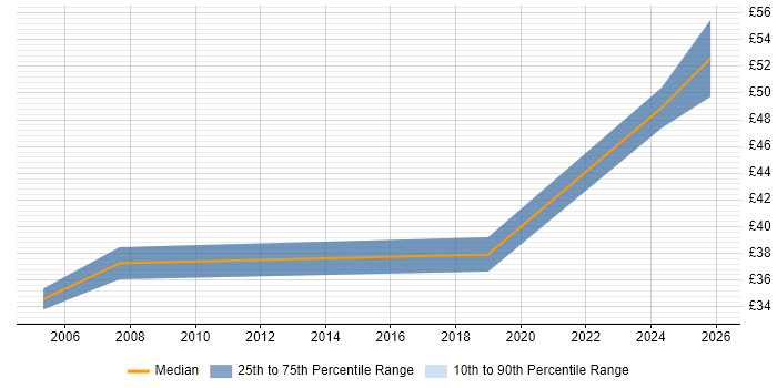 Contractor hourly rate distribution trend for Change Manager job vacancies in Reading