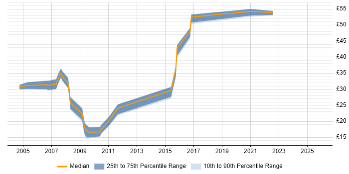 Contractor hourly rate distribution trend for jobs in Reading citing CheckPoint