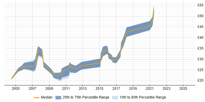 Contractor hourly rate distribution trend for jobs in Reading citing Cisco Certification Contractor hourly rate distribution trend for jobs in Reading citing Cisco Certification