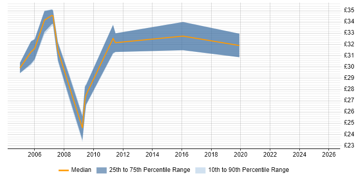 Contractor hourly rate distribution trend for Cisco Engineer job vacancies in Reading