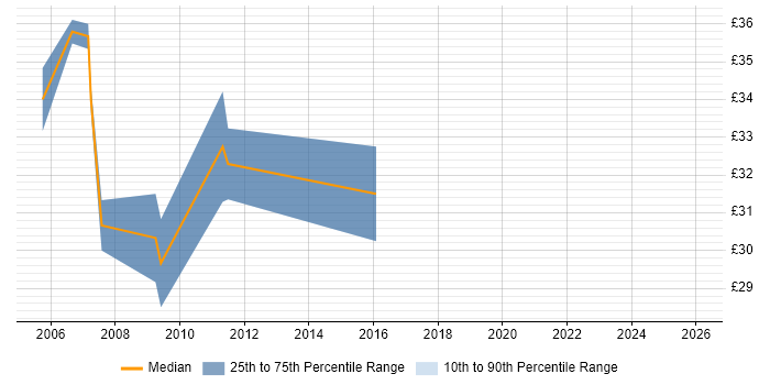 Contractor hourly rate distribution trend for Cisco Network Engineer job vacancies in Reading