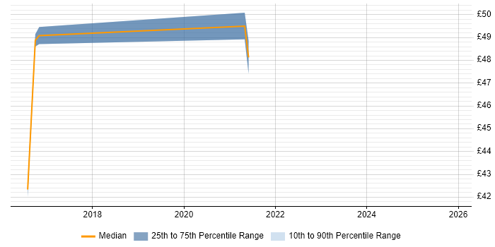 Contractor hourly rate distribution trend for jobs in Reading citing Cisco Nexus
