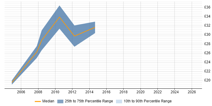 Contractor hourly rate distribution trend for Citrix Engineer job vacancies in Reading