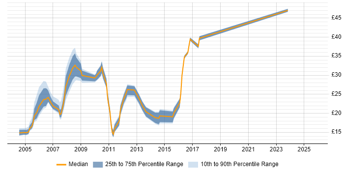 Contractor hourly rate distribution trend for jobs in Reading citing Citrix