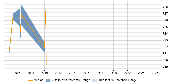 Contractor hourly rate distribution trend for jobs in Reading citing Client/Server