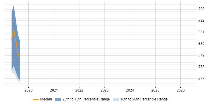 Contractor hourly rate distribution trend for Cloud Architect job vacancies in Reading