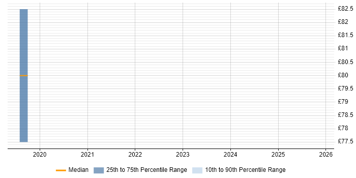 Contractor hourly rate distribution trend for Cloud Engineer job vacancies in Reading