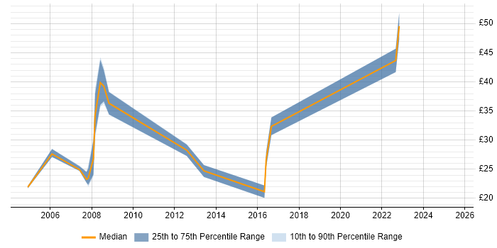 Contractor hourly rate distribution trend for jobs in Reading citing Clustering Contractor hourly rate distribution trend for jobs in Reading citing Clustering