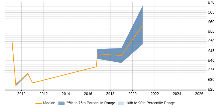 Contractor hourly rate distribution trend for jobs in Reading citing CMDB
