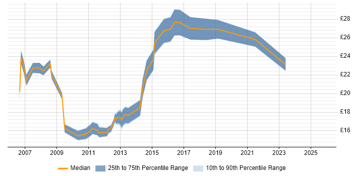 Contractor hourly rate distribution trend for jobs in Reading citing CMS