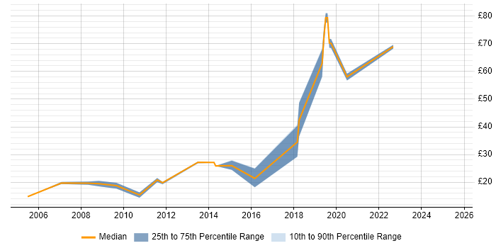 Contractor hourly rate distribution trend for jobs in Reading citing Coaching Contractor hourly rate distribution trend for jobs in Reading citing Coaching