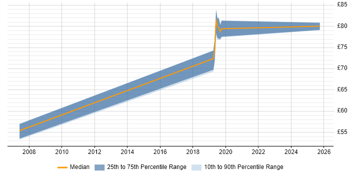 Contractor hourly rate distribution trend for jobs in Reading citing COBIT