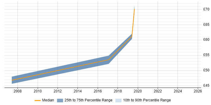 Contractor hourly rate distribution trend for jobs in Reading citing Code Quality Contractor hourly rate distribution trend for jobs in Reading citing Code Quality