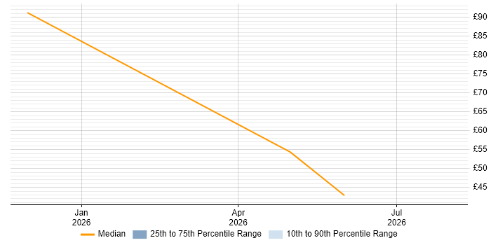 Contractor hourly rate distribution trend for jobs in Reading citing Collaborative Culture