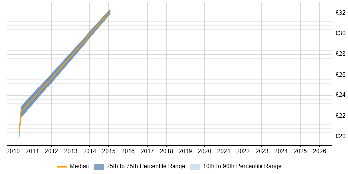 Contractor hourly rate distribution trend for jobs in Reading citing Collaborative Working