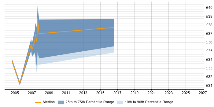 Contractor hourly rate distribution trend for jobs in Reading citing Commercial Awareness