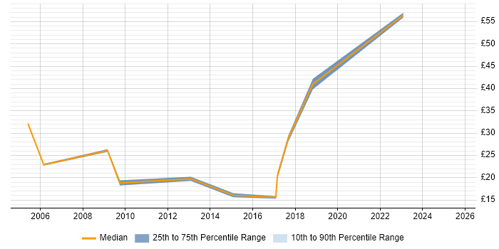 Contractor hourly rate distribution trend for jobs in Reading citing Computer Science Degree