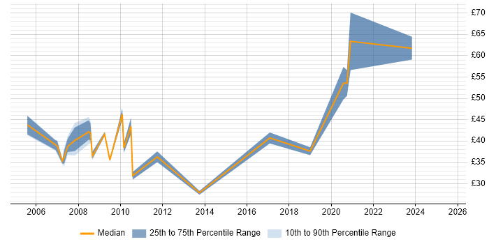 Contractor hourly rate distribution trend for jobs in Reading citing Configuration Management Contractor hourly rate distribution trend for jobs in Reading citing Configuration Management