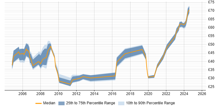 Contractor hourly rate distribution trend for Consultant job vacancies in Reading