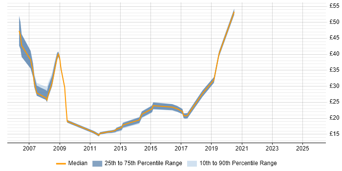 Contractor hourly rate distribution trend for jobs in Reading citing Content Management