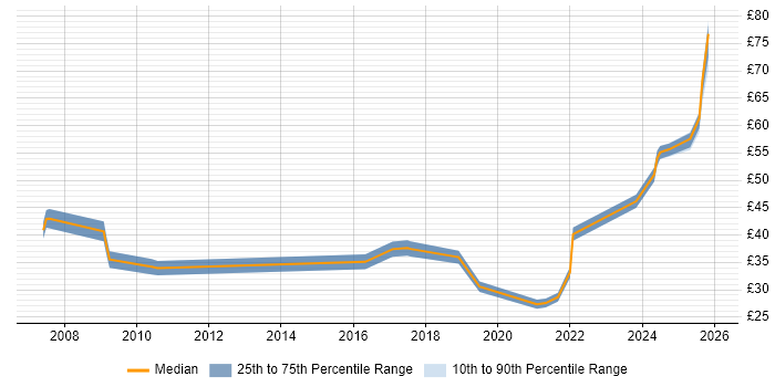 Contractor hourly rate distribution trend for jobs in Reading citing Continuous Improvement
